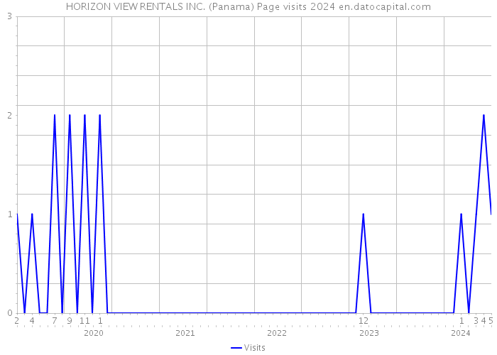 HORIZON VIEW RENTALS INC. (Panama) Page visits 2024 
