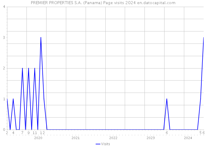 PREMIER PROPERTIES S.A. (Panama) Page visits 2024 