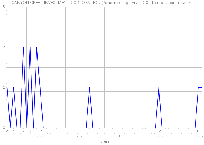 CANYON CREEK INVESTMENT CORPORATION (Panama) Page visits 2024 