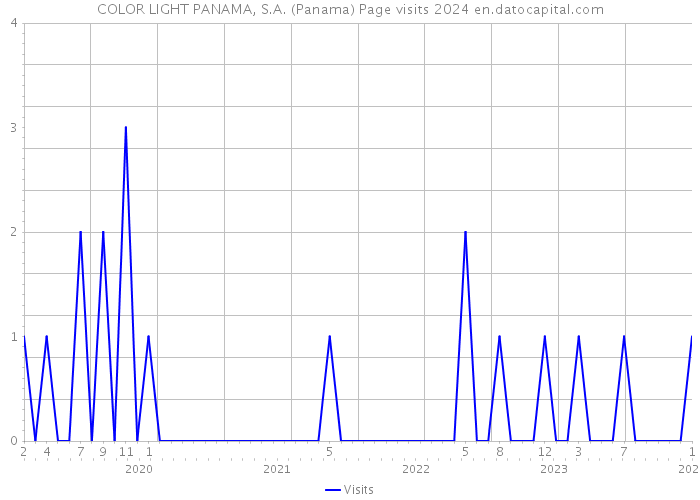 COLOR LIGHT PANAMA, S.A. (Panama) Page visits 2024 