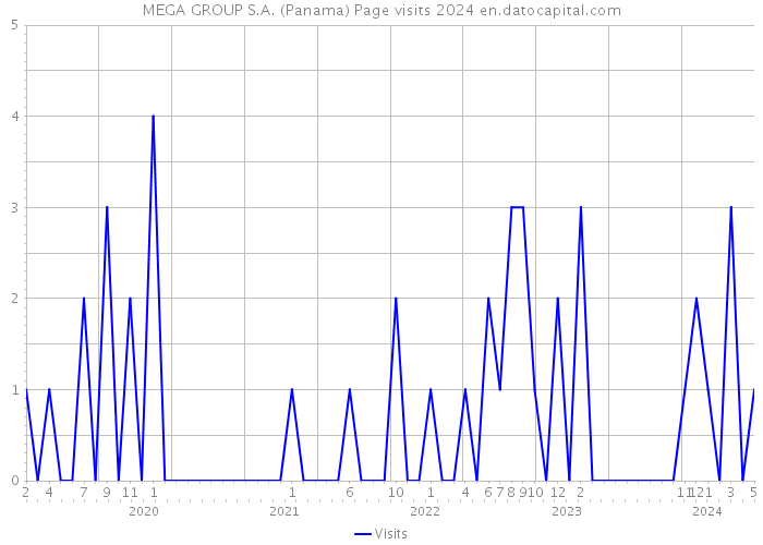 MEGA GROUP S.A. (Panama) Page visits 2024 