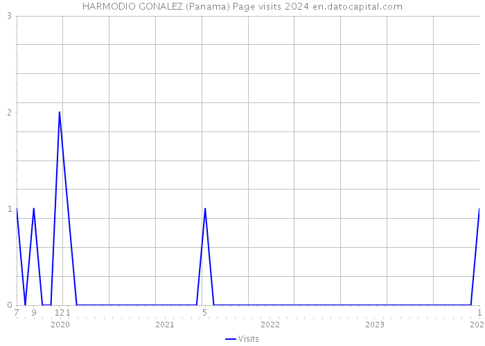 HARMODIO GONALEZ (Panama) Page visits 2024 