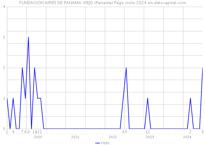 FUNDACION AIRES DE PANAMA VIEJO (Panama) Page visits 2024 