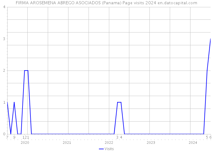 FIRMA AROSEMENA ABREGO ASOCIADOS (Panama) Page visits 2024 