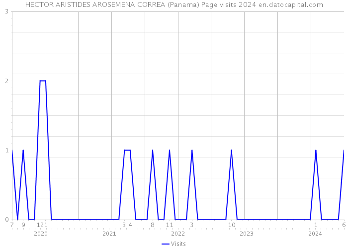 HECTOR ARISTIDES AROSEMENA CORREA (Panama) Page visits 2024 
