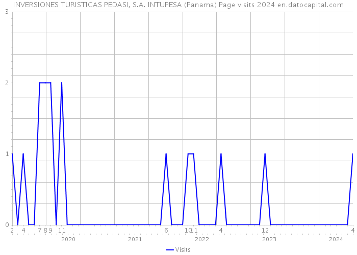 INVERSIONES TURISTICAS PEDASI, S.A. INTUPESA (Panama) Page visits 2024 