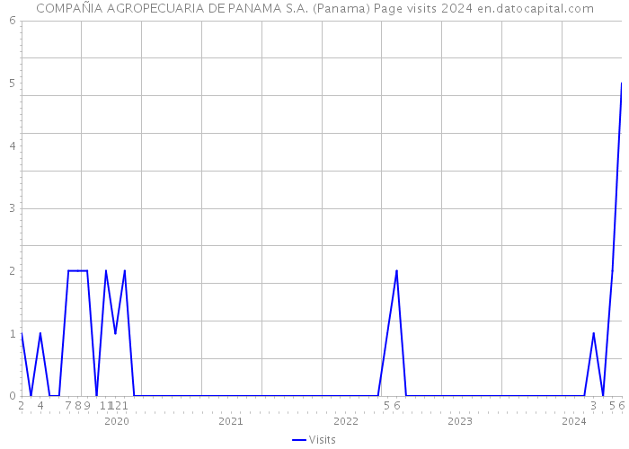 COMPAÑIA AGROPECUARIA DE PANAMA S.A. (Panama) Page visits 2024 