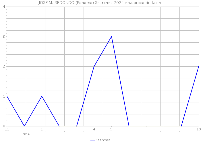 JOSE M. REDONDO (Panama) Searches 2024 