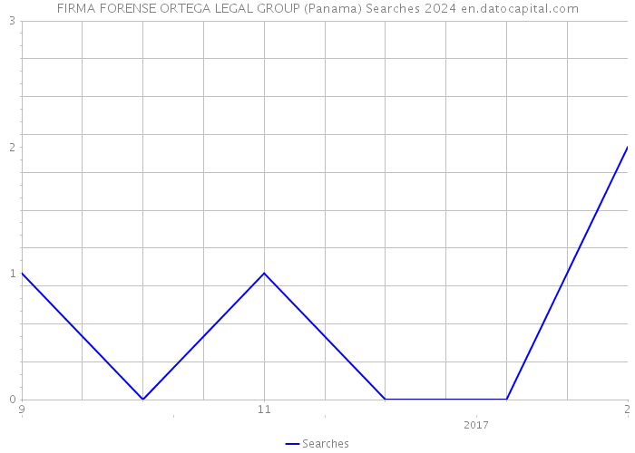 FIRMA FORENSE ORTEGA LEGAL GROUP (Panama) Searches 2024 