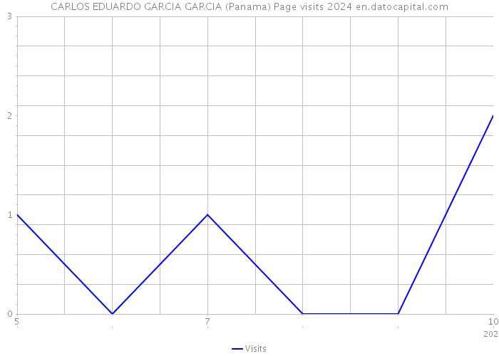 CARLOS EDUARDO GARCIA GARCIA (Panama) Page visits 2024 