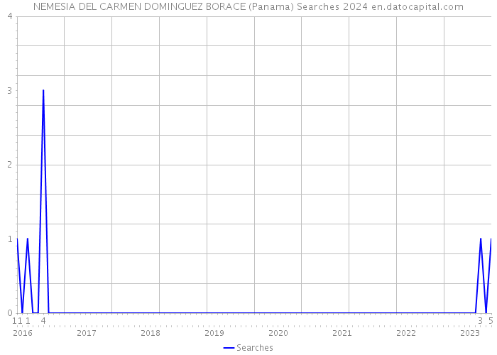 NEMESIA DEL CARMEN DOMINGUEZ BORACE (Panama) Searches 2024 