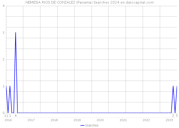 NEMESIA RIOS DE GONZALEZ (Panama) Searches 2024 