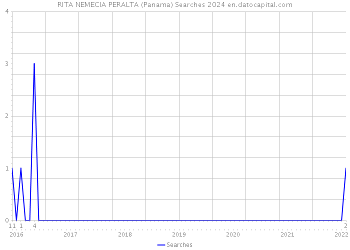 RITA NEMECIA PERALTA (Panama) Searches 2024 
