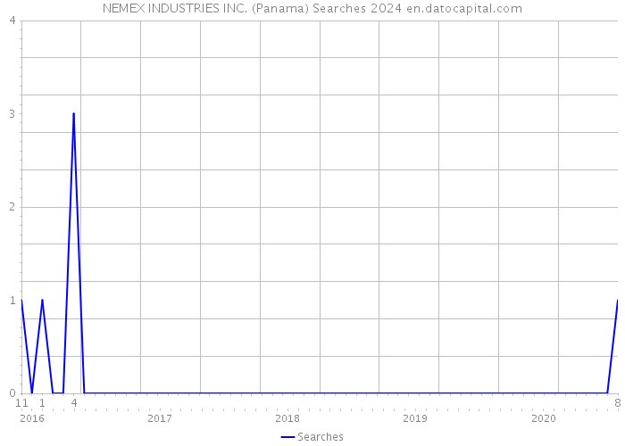 NEMEX INDUSTRIES INC. (Panama) Searches 2024 