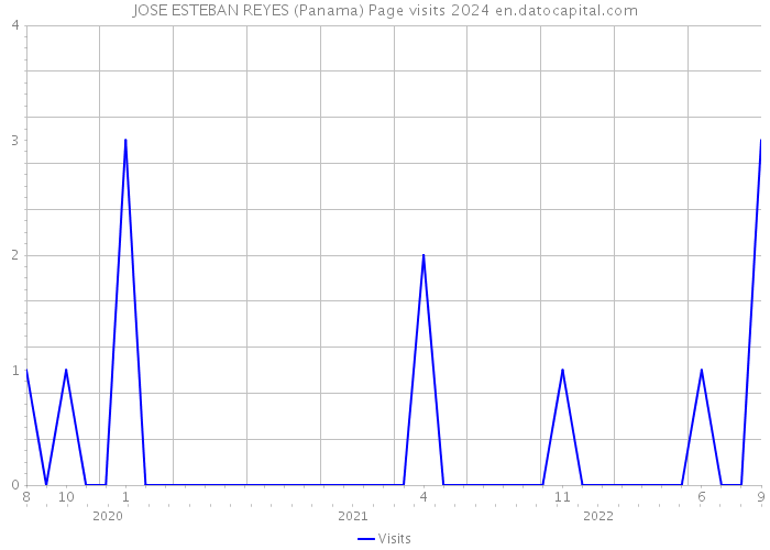 JOSE ESTEBAN REYES (Panama) Page visits 2024 