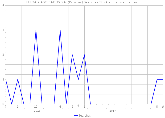 ULLOA Y ASOCIADOS S.A. (Panama) Searches 2024 