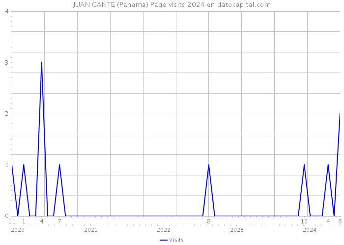 JUAN GANTE (Panama) Page visits 2024 