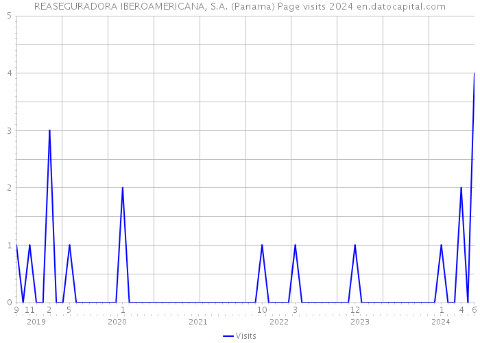 REASEGURADORA IBEROAMERICANA, S.A. (Panama) Page visits 2024 