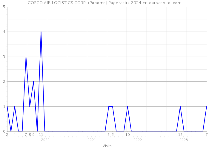 COSCO AIR LOGISTICS CORP. (Panama) Page visits 2024 