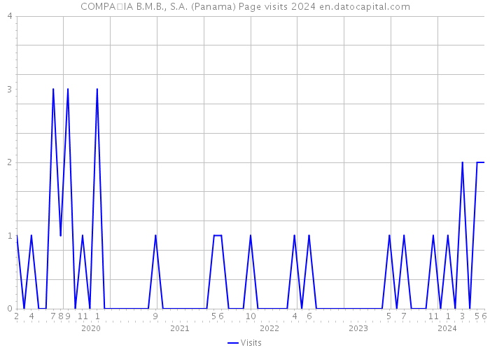 COMPAIA B.M.B., S.A. (Panama) Page visits 2024 
