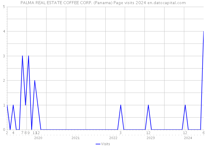 PALMA REAL ESTATE COFFEE CORP. (Panama) Page visits 2024 