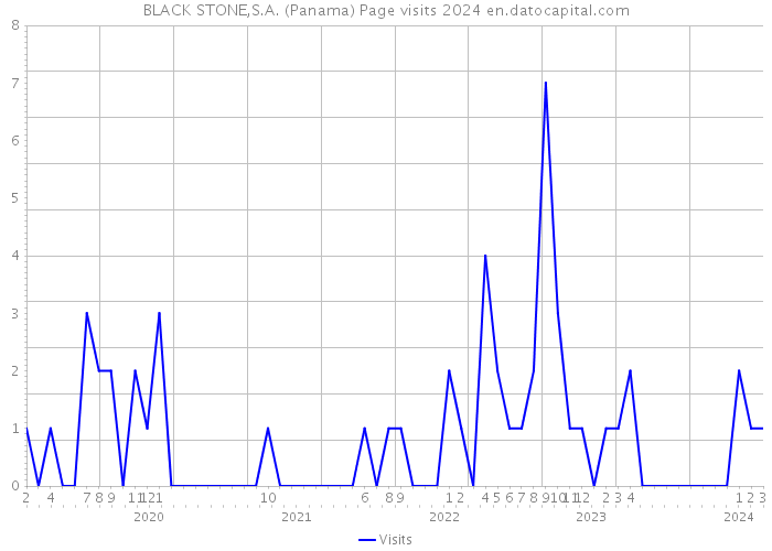 BLACK STONE,S.A. (Panama) Page visits 2024 