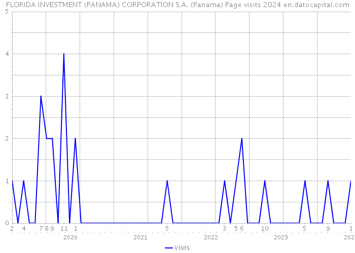 FLORIDA INVESTMENT (PANAMA) CORPORATION S.A. (Panama) Page visits 2024 