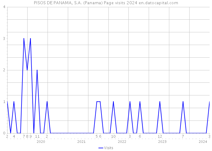 PISOS DE PANAMA, S.A. (Panama) Page visits 2024 