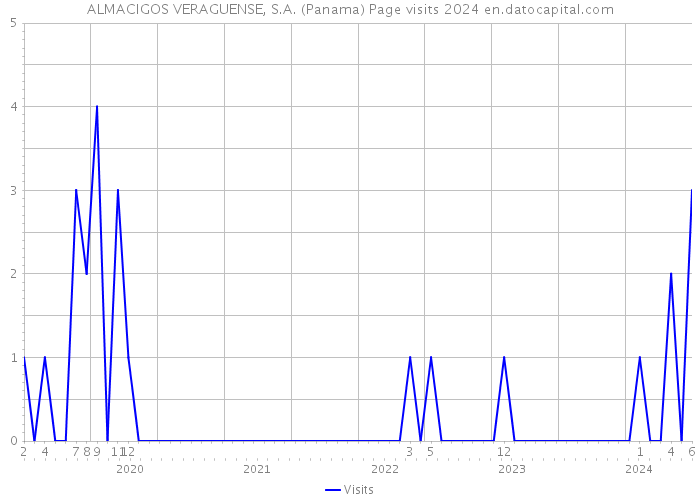 ALMACIGOS VERAGUENSE, S.A. (Panama) Page visits 2024 