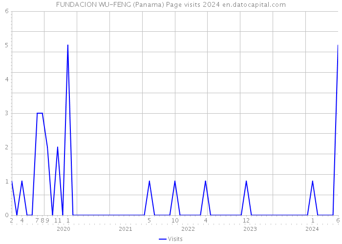 FUNDACION WU-FENG (Panama) Page visits 2024 