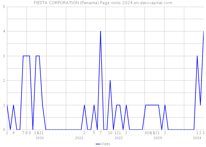 FIESTA CORPORATION (Panama) Page visits 2024 