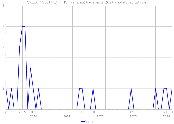 CREEK INVESTMENT INC. (Panama) Page visits 2024 