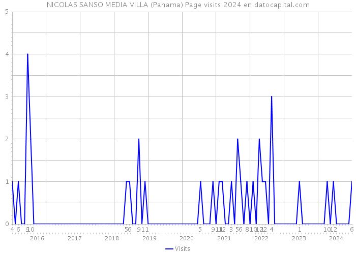 NICOLAS SANSO MEDIA VILLA (Panama) Page visits 2024 