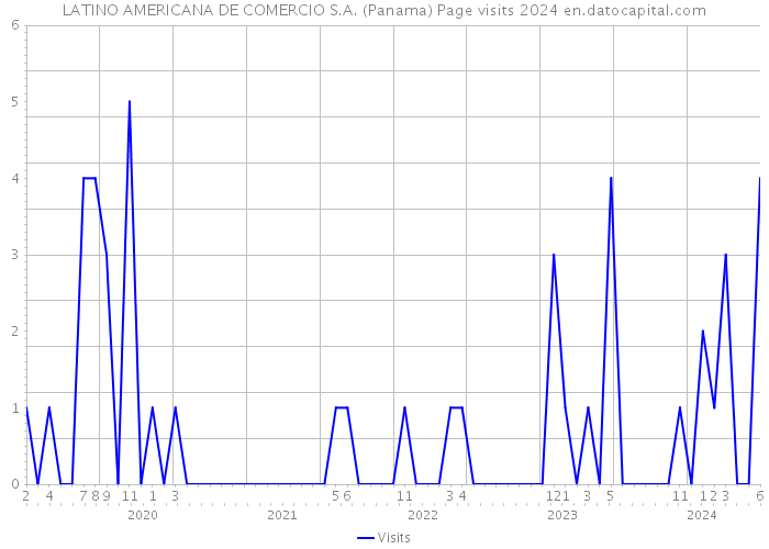 LATINO AMERICANA DE COMERCIO S.A. (Panama) Page visits 2024 