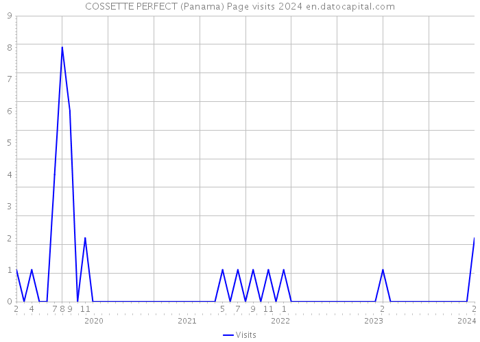 COSSETTE PERFECT (Panama) Page visits 2024 