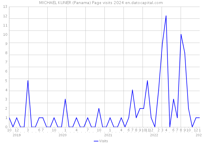 MICHAEL KUNER (Panama) Page visits 2024 