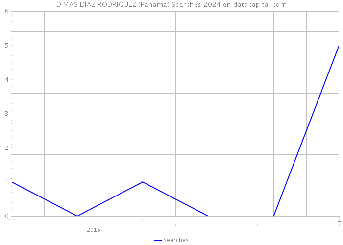 DIMAS DIAZ RODRIGUEZ (Panama) Searches 2024 