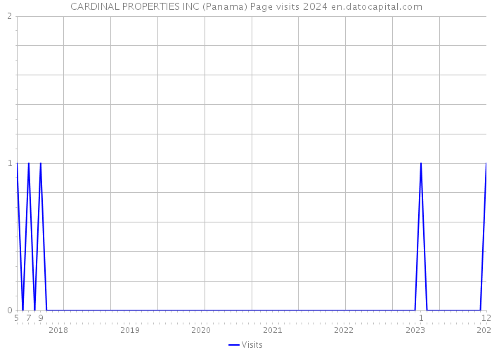 CARDINAL PROPERTIES INC (Panama) Page visits 2024 