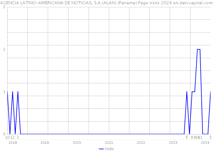 AGENCIA LATINO-AMERICANA DE NOTICIAS, S.A.(ALAN) (Panama) Page visits 2024 