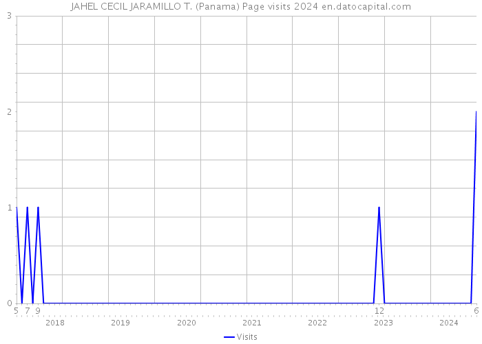 JAHEL CECIL JARAMILLO T. (Panama) Page visits 2024 