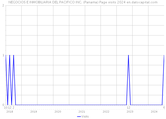 NEGOCIOS E INMOBILIARIA DEL PACIFICO INC. (Panama) Page visits 2024 