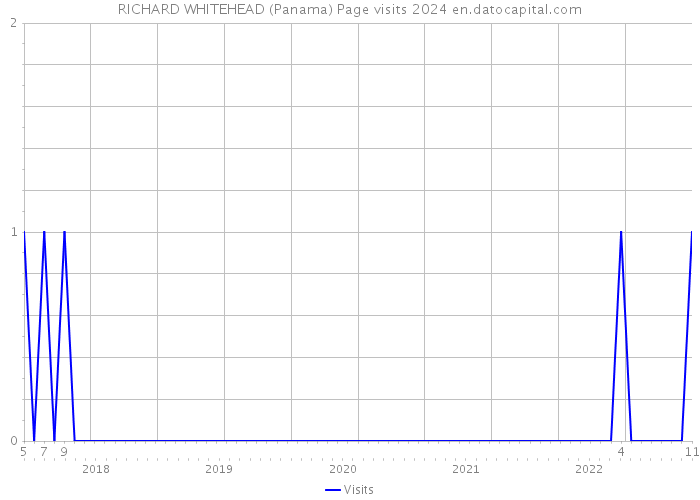RICHARD WHITEHEAD (Panama) Page visits 2024 