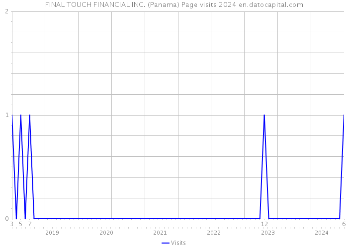FINAL TOUCH FINANCIAL INC. (Panama) Page visits 2024 
