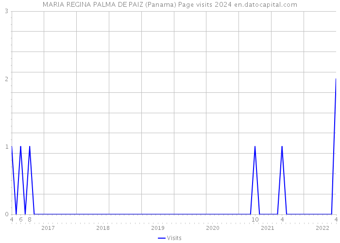 MARIA REGINA PALMA DE PAIZ (Panama) Page visits 2024 
