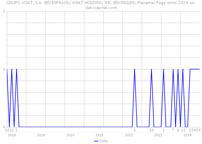 GRUPO VISAT, S.A. (EN ESPAöOL) VISAT HOLDING, INC (EN INGLES) (Panama) Page visits 2024 