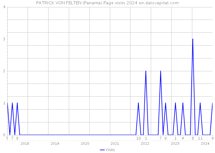 PATRICK VON FELTEN (Panama) Page visits 2024 