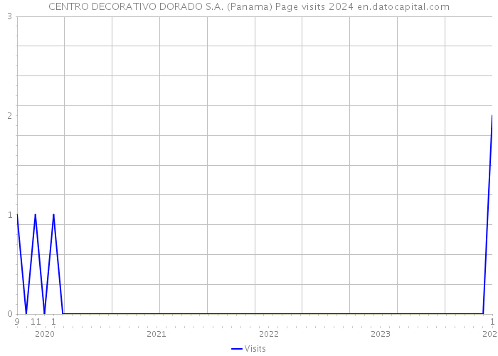 CENTRO DECORATIVO DORADO S.A. (Panama) Page visits 2024 