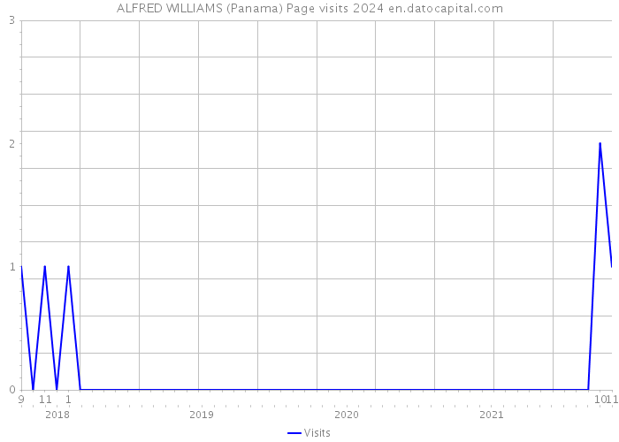 ALFRED WILLIAMS (Panama) Page visits 2024 