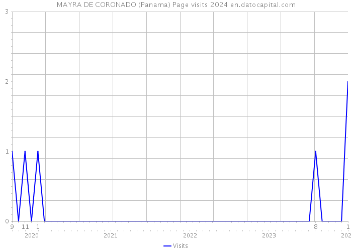 MAYRA DE CORONADO (Panama) Page visits 2024 