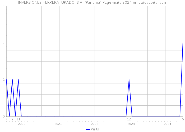 INVERSIONES HERRERA JURADO, S.A. (Panama) Page visits 2024 